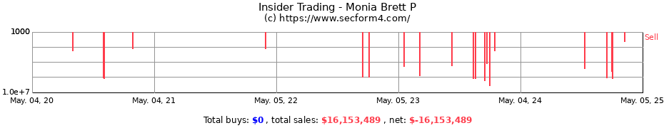 Insider Trading Transactions for Monia Brett P