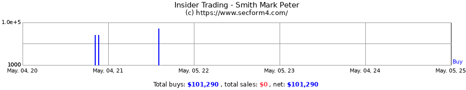 Insider Trading Transactions for Smith Mark Peter