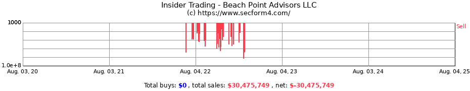 Insider Trading Transactions for Beach Point Advisors LLC
