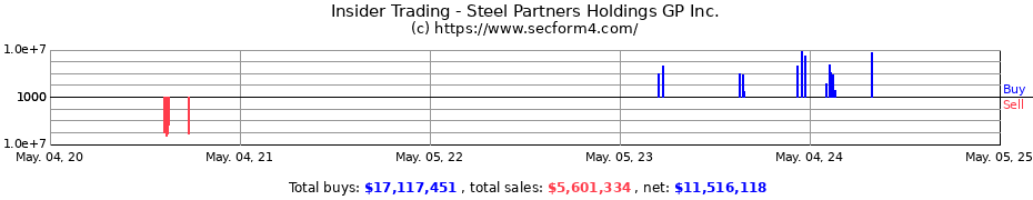Insider Trading Transactions for Steel Partners Holdings GP Inc.