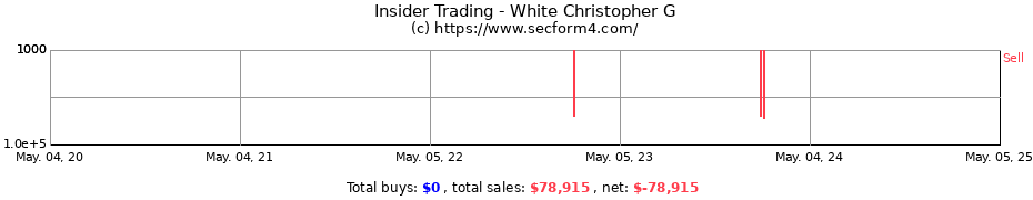 Insider Trading Transactions for White Christopher G