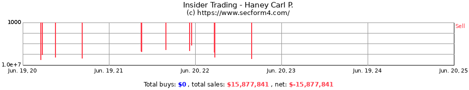 Insider Trading Transactions for Haney Carl P.