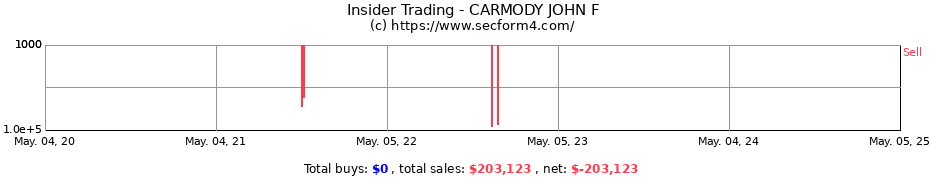 Insider Trading Transactions for CARMODY JOHN F