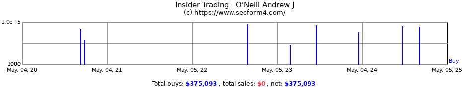 Insider Trading Transactions for O'Neill Andrew J