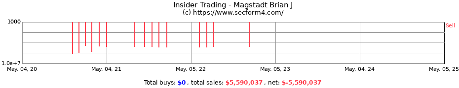 Insider Trading Transactions for Magstadt Brian J