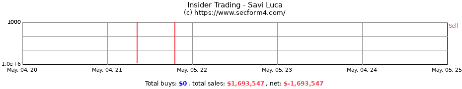 Insider Trading Transactions for Savi Luca