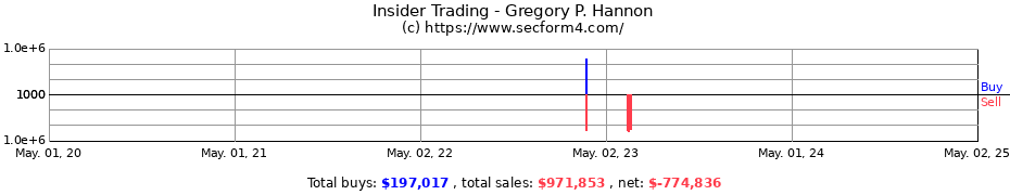 Insider Trading Transactions for Gregory P. Hannon
