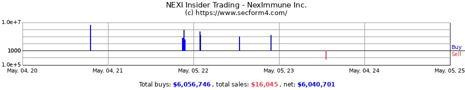 Insider Trading Transactions for NexImmune Inc.