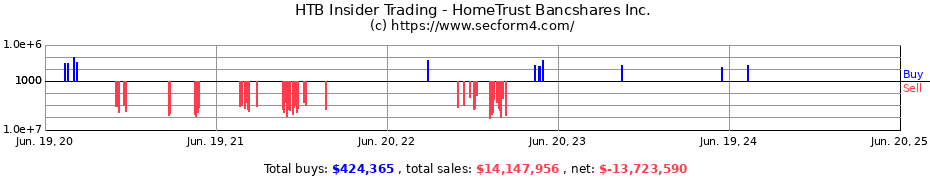 Insider Trading Transactions for HomeTrust Bancshares Inc.