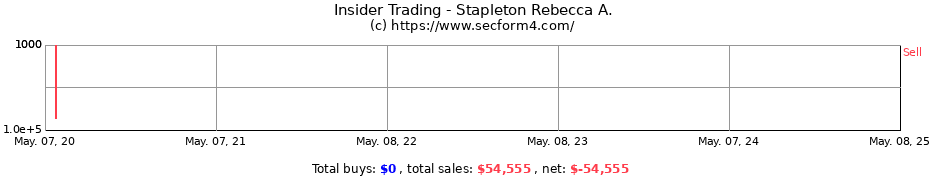 Insider Trading Transactions for Stapleton Rebecca A.