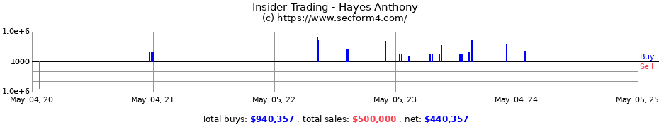 Insider Trading Transactions for Anthony Hayes
