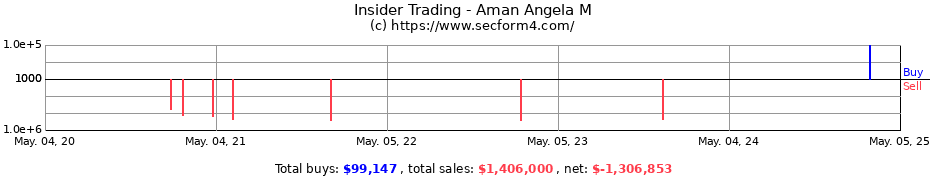 Insider Trading Transactions for Aman Angela M