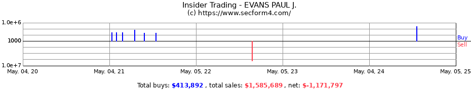 Insider Trading Transactions for EVANS PAUL J.