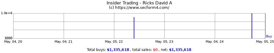 Insider Trading Transactions for Ricks David A