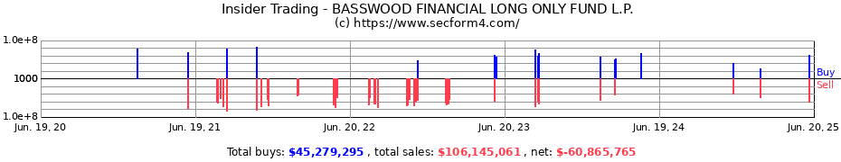 Insider Trading Transactions for BASSWOOD FINANCIAL LONG ONLY FUND L.P.