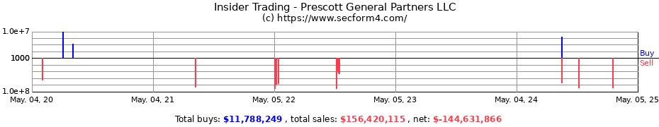 Insider Trading Transactions for Prescott General Partners LLC