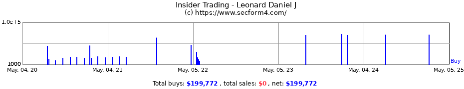 Insider Trading Transactions for Leonard Daniel J