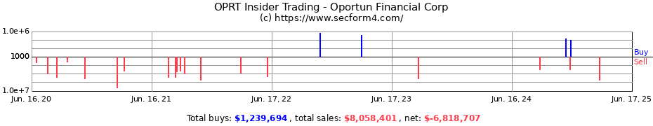 Insider Trading Transactions for Oportun Financial Corp