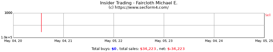 Insider Trading Transactions for Faircloth Michael E.