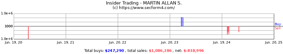 Insider Trading Transactions for MARTIN ALLAN S.