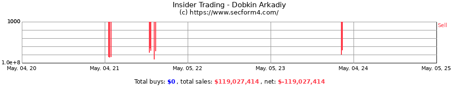 Insider Trading Transactions for Dobkin Arkadiy