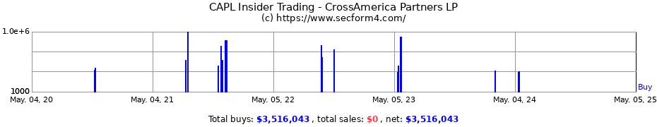 Insider Trading Transactions for CrossAmerica Partners LP