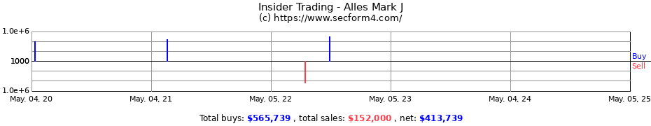 Insider Trading Transactions for Alles Mark J