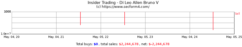 Insider Trading Transactions for Di Leo Allen Bruno V
