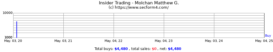 Insider Trading Transactions for Molchan Matthew G.