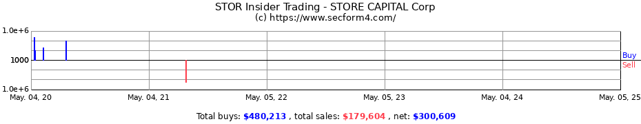 Insider Trading Transactions for STORE CAPITAL Corp