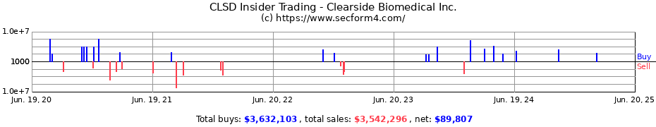 Insider Trading Transactions for Clearside Biomedical Inc.