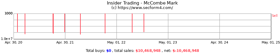 Insider Trading Transactions for McCombe Mark