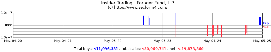 Insider Trading Transactions for Forager Fund L.P.