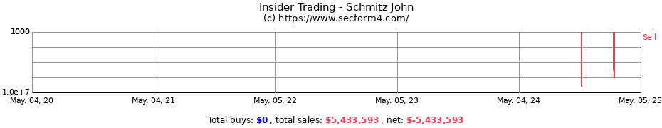 Insider Trading Transactions for Schmitz John