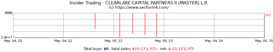 Insider Trading Transactions for CLEARLAKE CAPITAL PARTNERS II (MASTER) L.P.