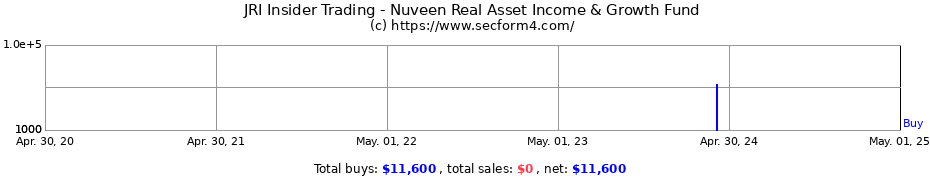 Insider Trading Transactions for Nuveen Real Asset Income & Growth Fund