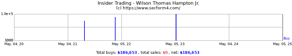 Insider Trading Transactions for Wilson Thomas Hampton Jr.