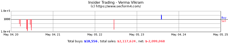 Insider Trading Transactions for Verma Vikram