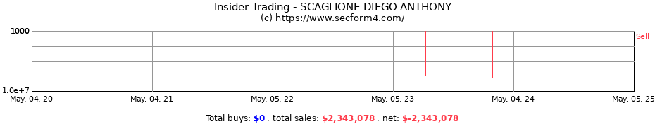 Insider Trading Transactions for SCAGLIONE DIEGO ANTHONY