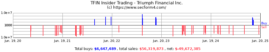 Insider Trading Transactions for Triumph Financial Inc.