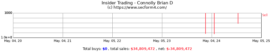 Insider Trading Transactions for Connolly Brian D