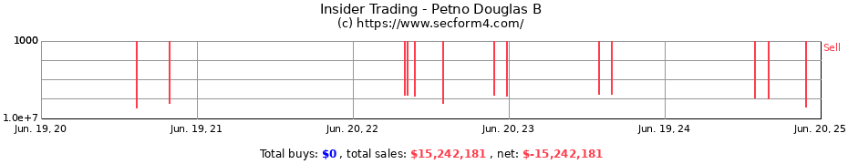 Insider Trading Transactions for Petno Douglas B