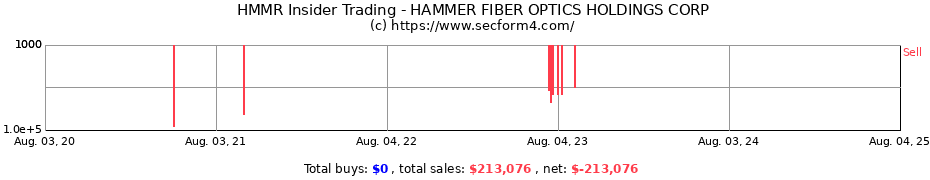 Insider Trading Transactions for HAMMER FIBER OPTICS HOLDINGS CORP