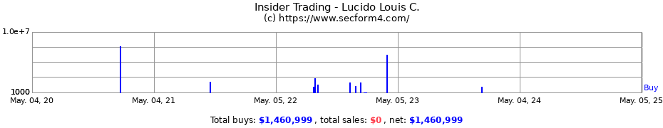 Insider Trading Transactions for Lucido Louis C.