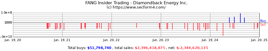 Insider Trading Transactions for Diamondback Energy Inc.
