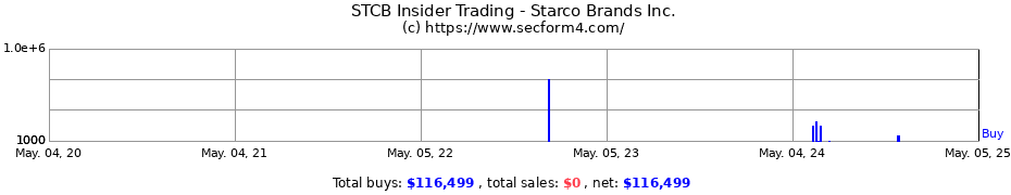 Insider Trading Transactions for Starco Brands Inc.
