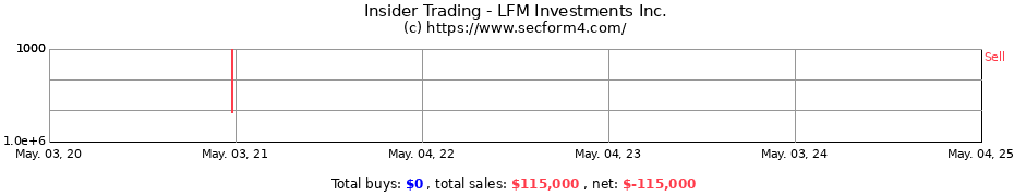 Insider Trading Transactions for LFM Investments Inc.