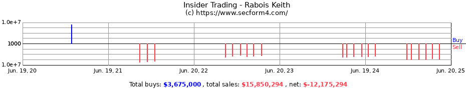 Insider Trading Transactions for Rabois Keith