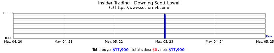 Insider Trading Transactions for Downing Scott Lowell