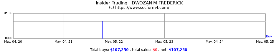 Insider Trading Transactions for DWOZAN M FREDERICK
